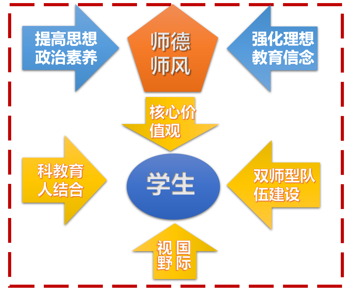 省教学成果申报 教学成果报告 4)铸牢以学生为中心的教育理念,着力