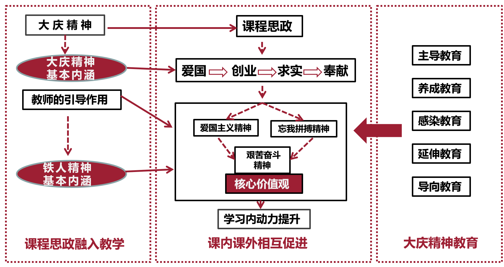 大庆精神育人体系示意图